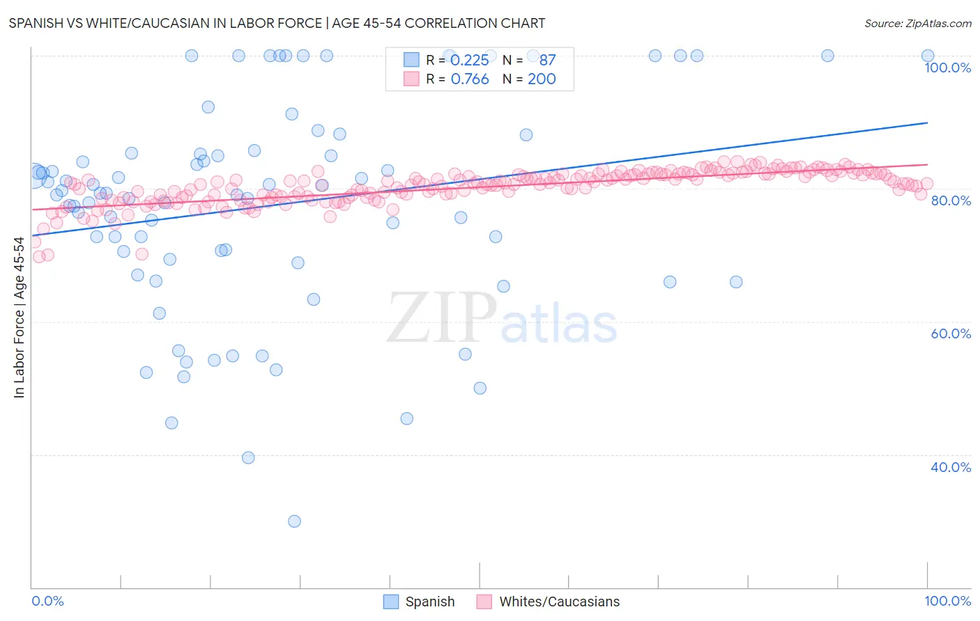 Spanish vs White/Caucasian In Labor Force | Age 45-54