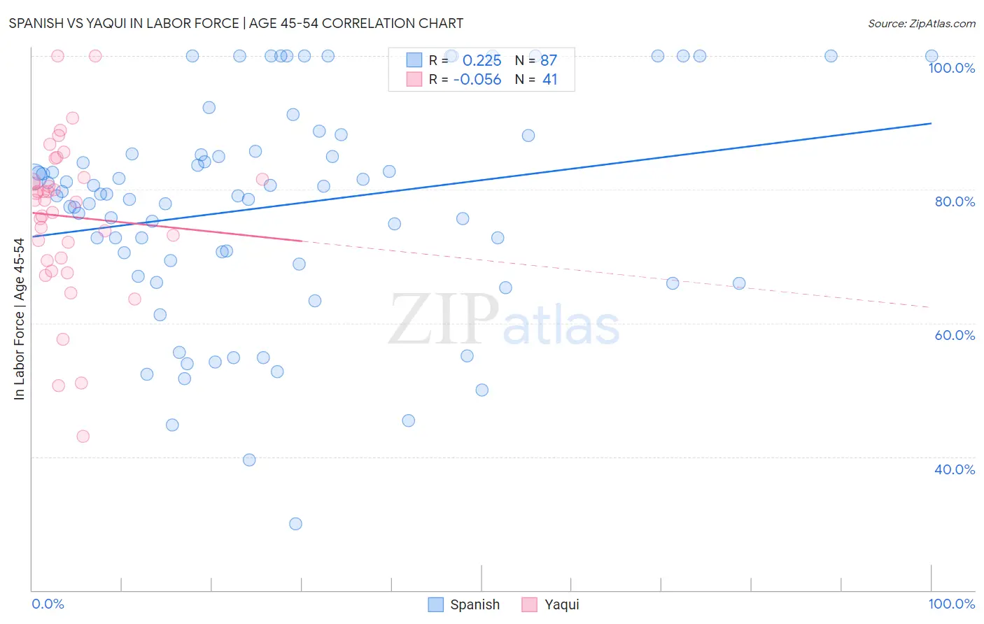 Spanish vs Yaqui In Labor Force | Age 45-54