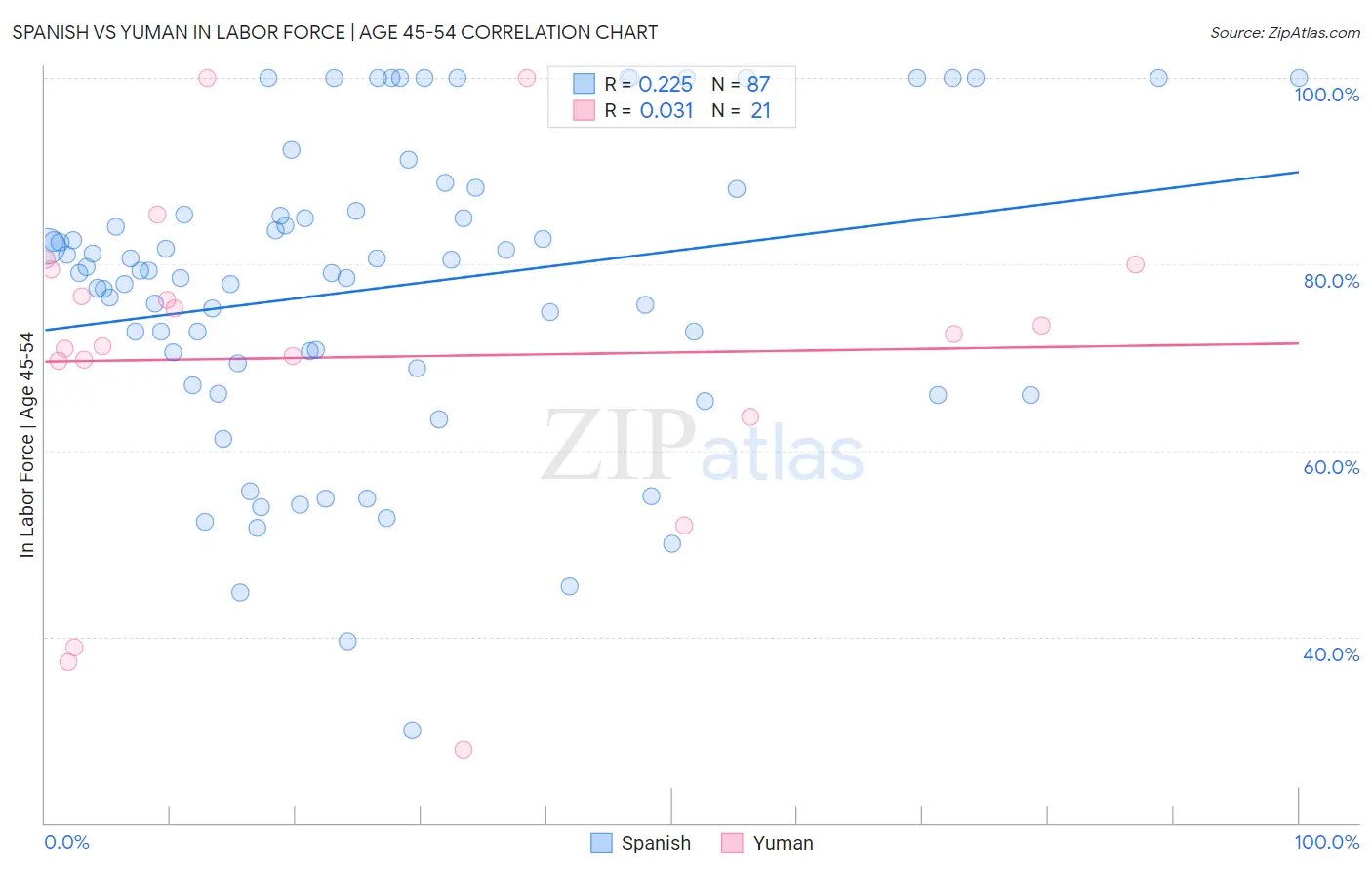 Spanish vs Yuman In Labor Force | Age 45-54
