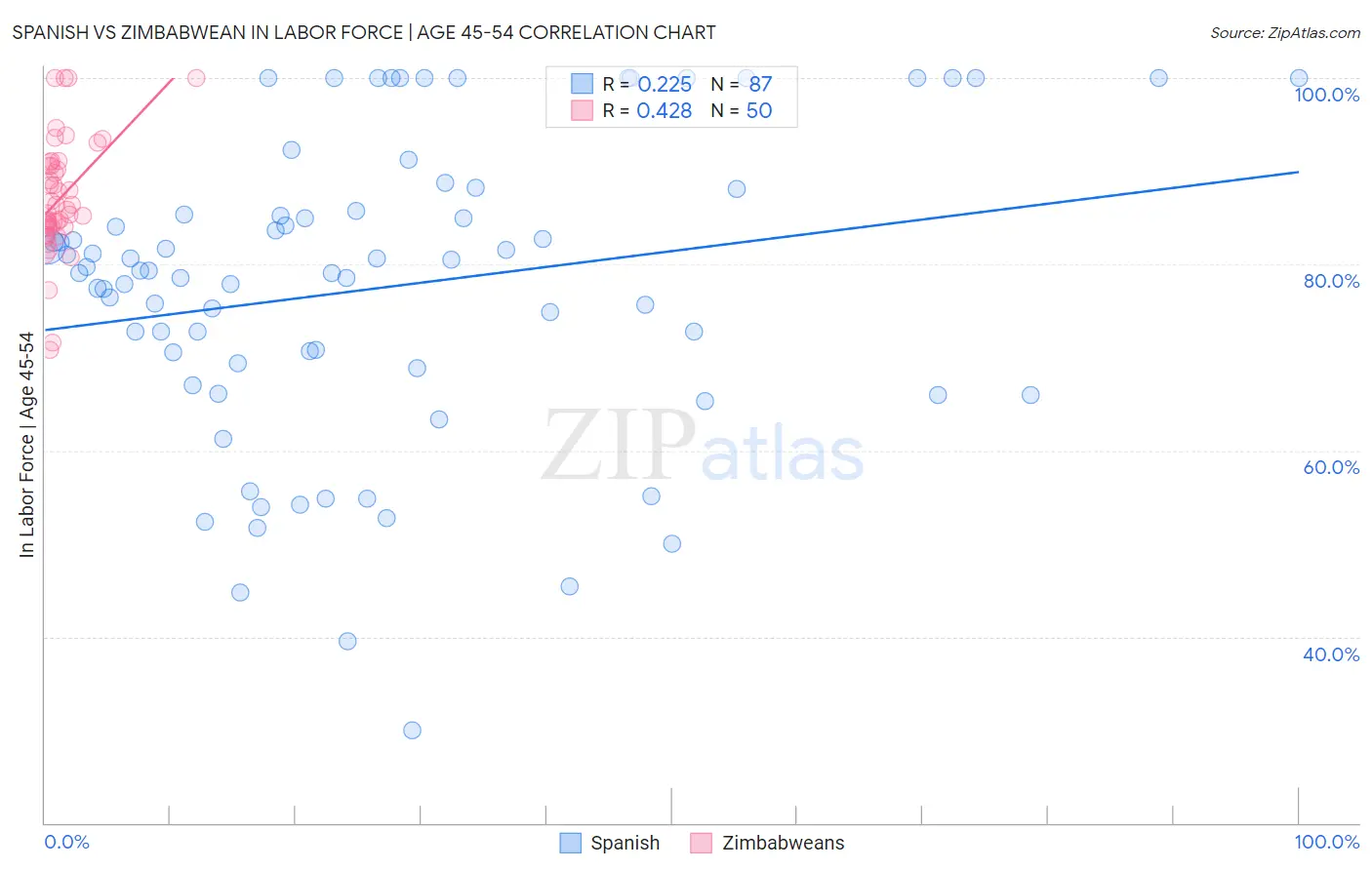 Spanish vs Zimbabwean In Labor Force | Age 45-54