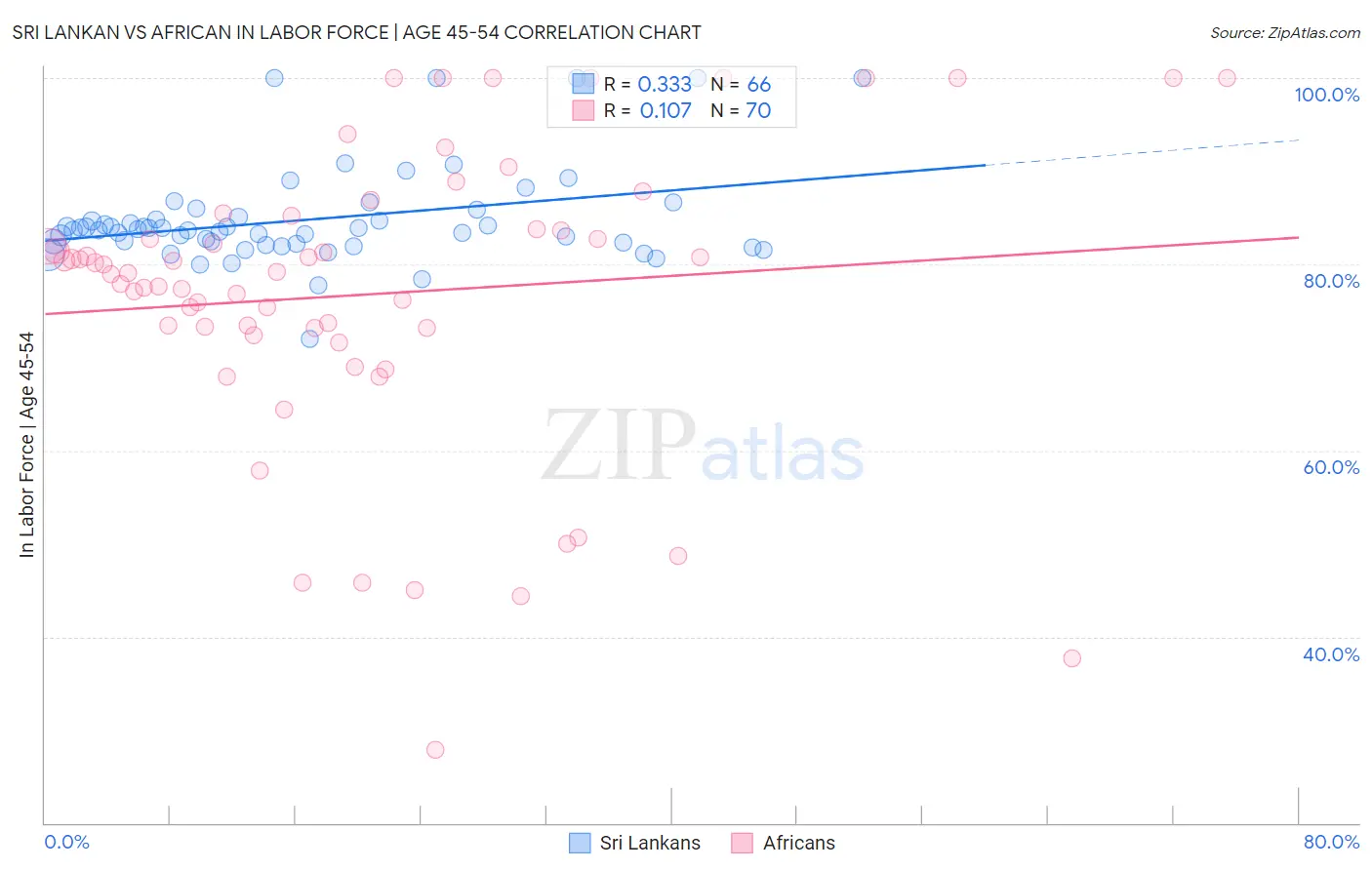 Sri Lankan vs African In Labor Force | Age 45-54
