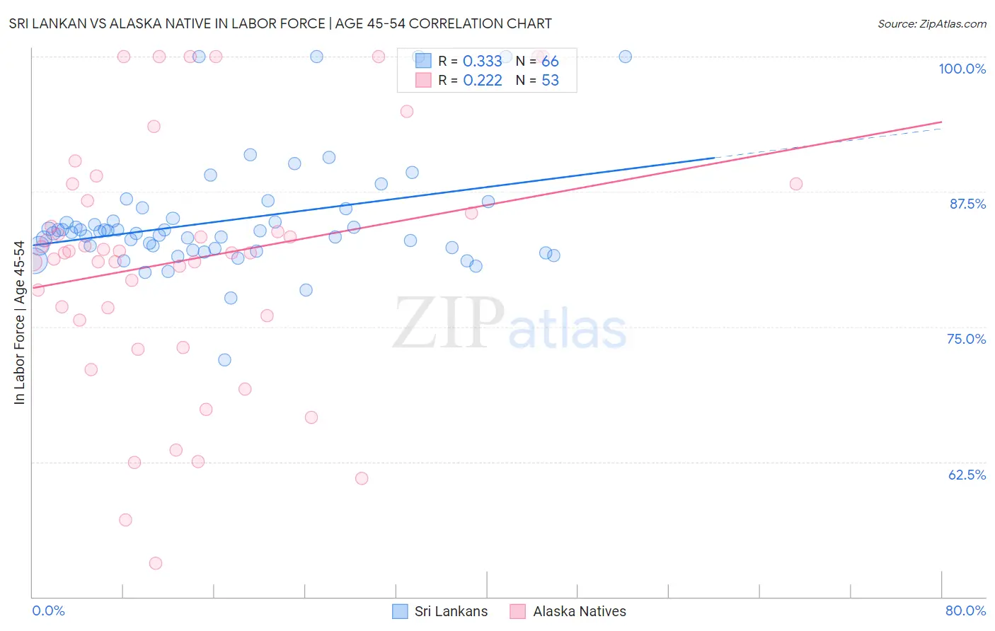 Sri Lankan vs Alaska Native In Labor Force | Age 45-54
