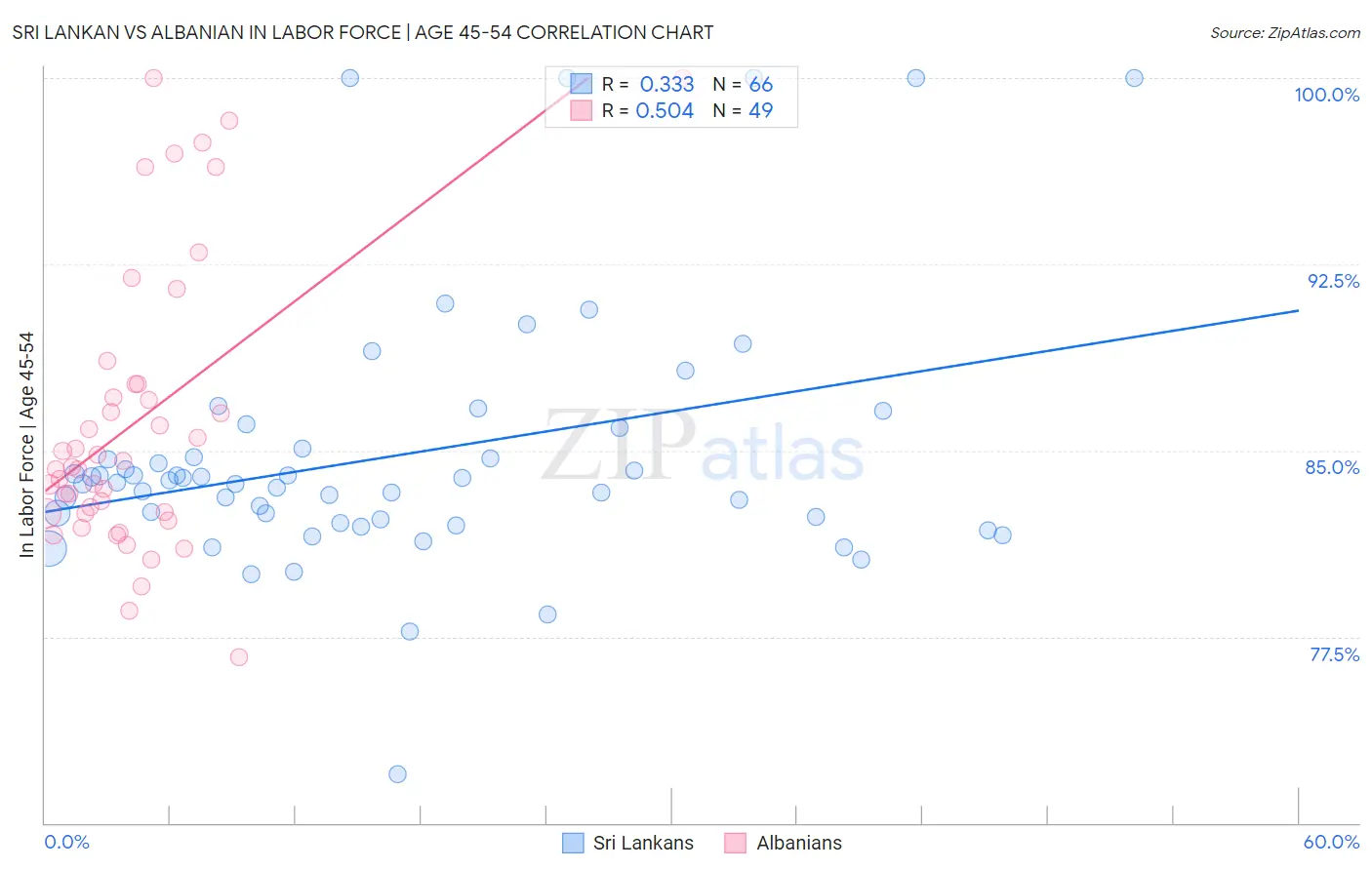 Sri Lankan vs Albanian In Labor Force | Age 45-54