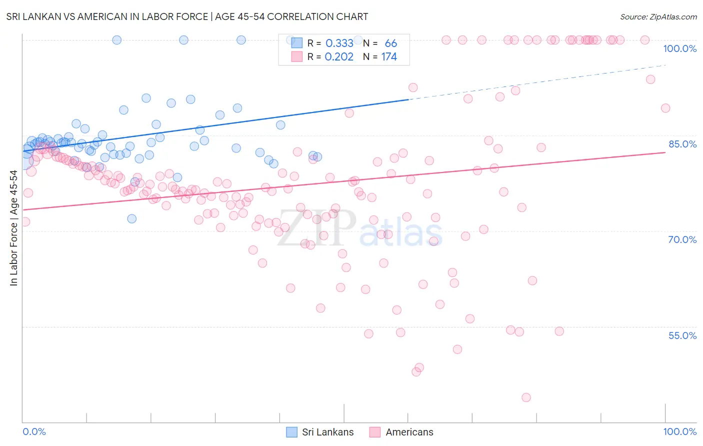Sri Lankan vs American In Labor Force | Age 45-54