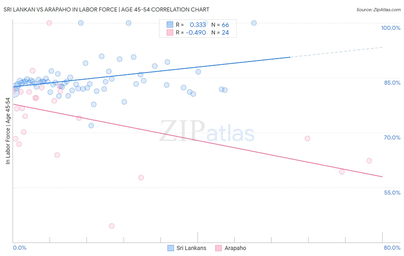 Sri Lankan vs Arapaho In Labor Force | Age 45-54