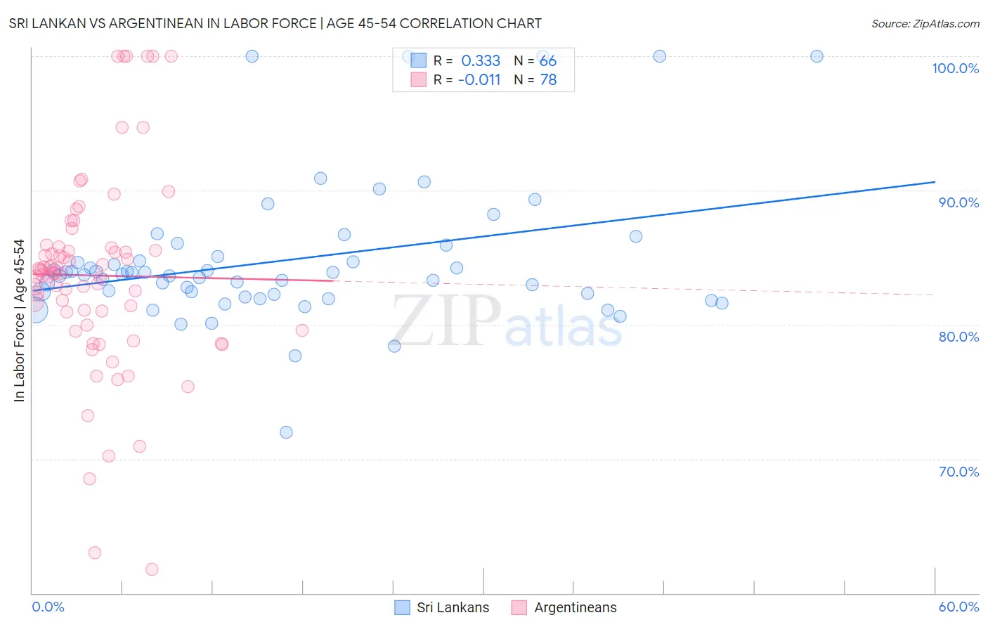 Sri Lankan vs Argentinean In Labor Force | Age 45-54
