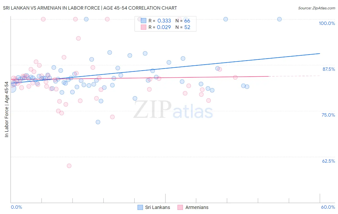 Sri Lankan vs Armenian In Labor Force | Age 45-54