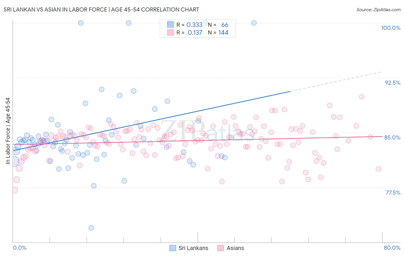Sri Lankan vs Asian In Labor Force | Age 45-54