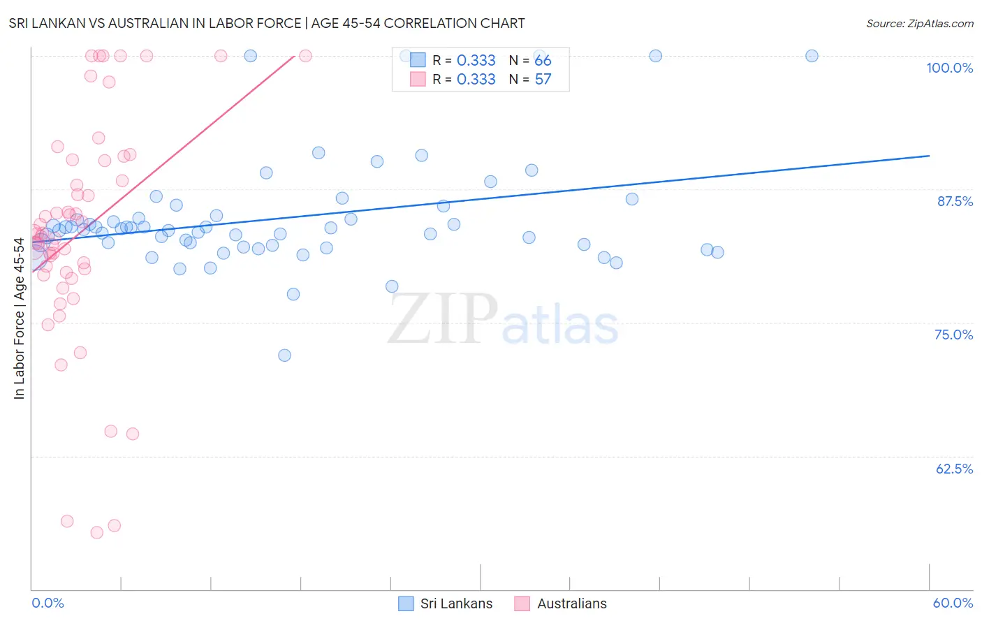 Sri Lankan vs Australian In Labor Force | Age 45-54