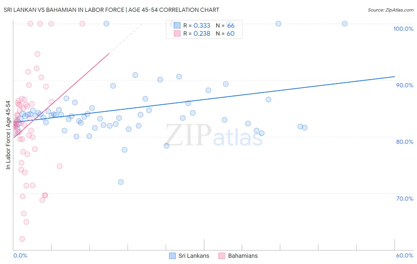 Sri Lankan vs Bahamian In Labor Force | Age 45-54