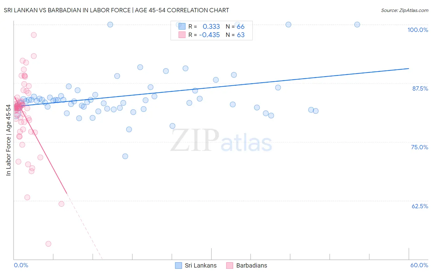 Sri Lankan vs Barbadian In Labor Force | Age 45-54
