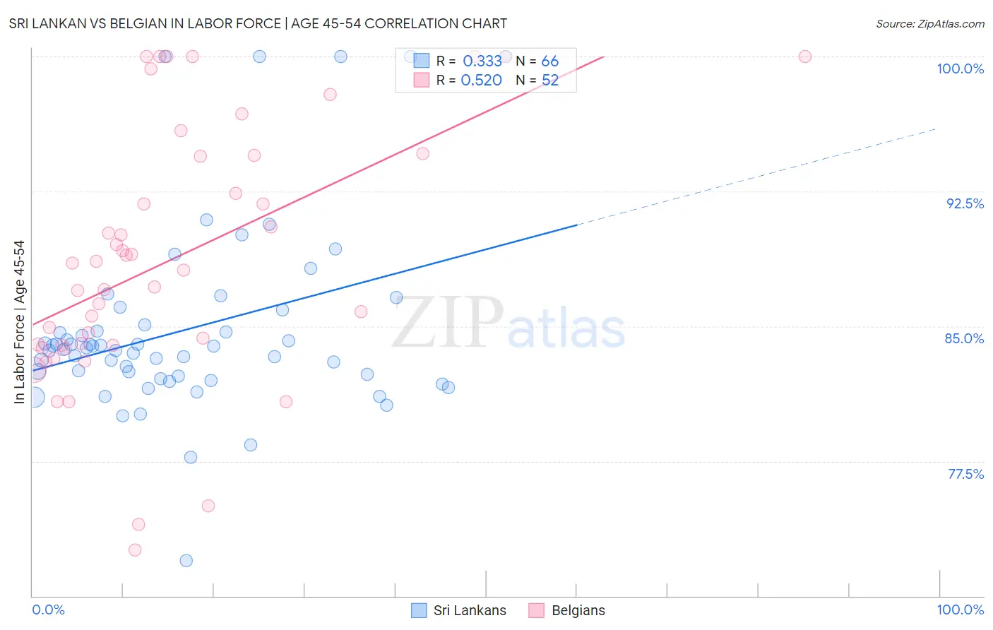 Sri Lankan vs Belgian In Labor Force | Age 45-54