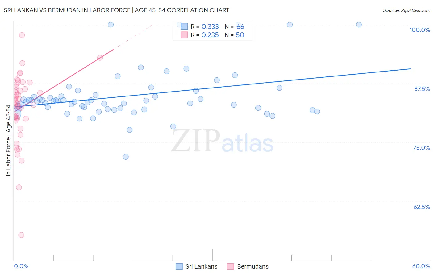 Sri Lankan vs Bermudan In Labor Force | Age 45-54