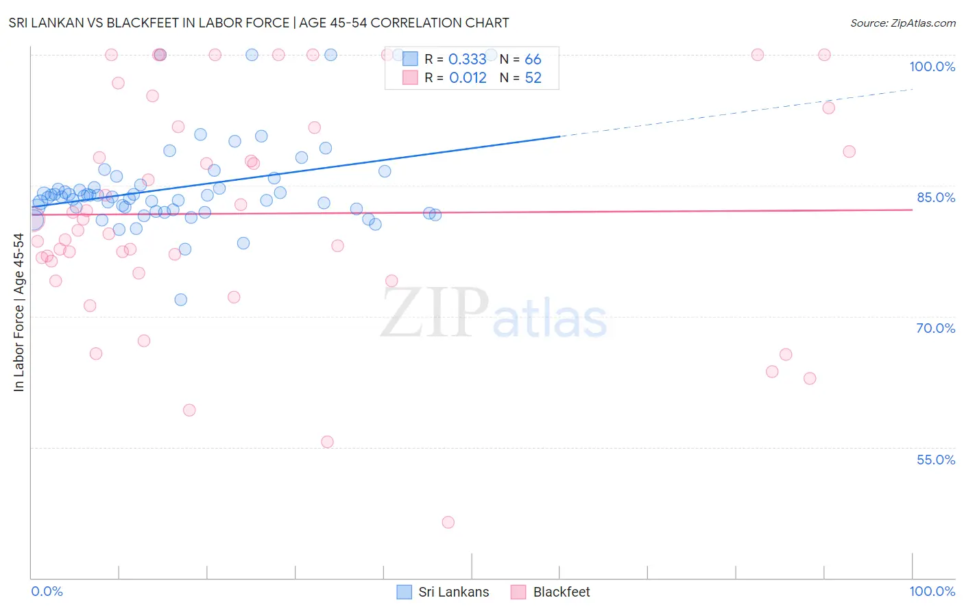 Sri Lankan vs Blackfeet In Labor Force | Age 45-54