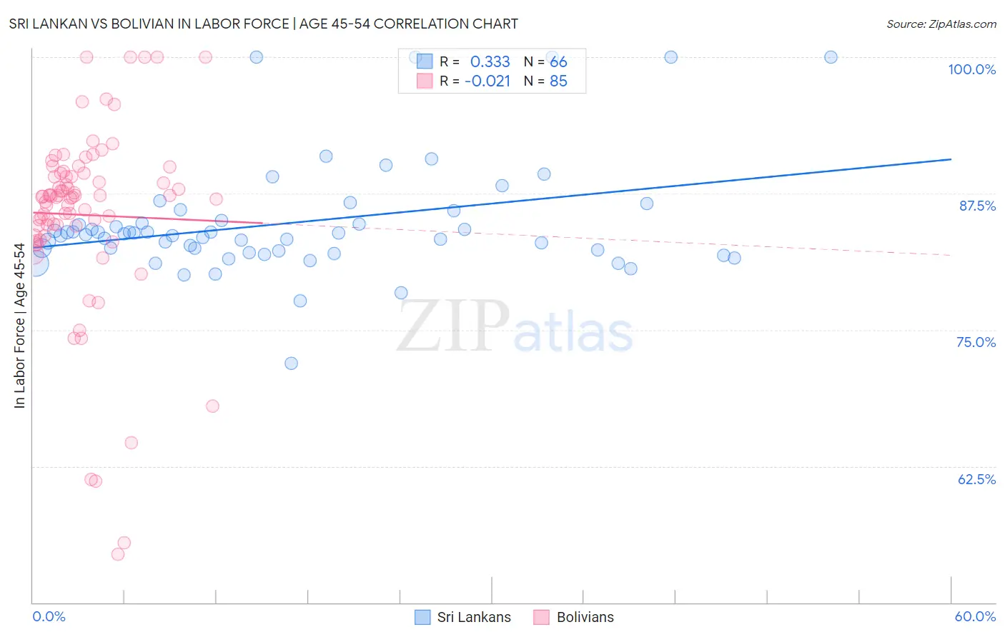 Sri Lankan vs Bolivian In Labor Force | Age 45-54