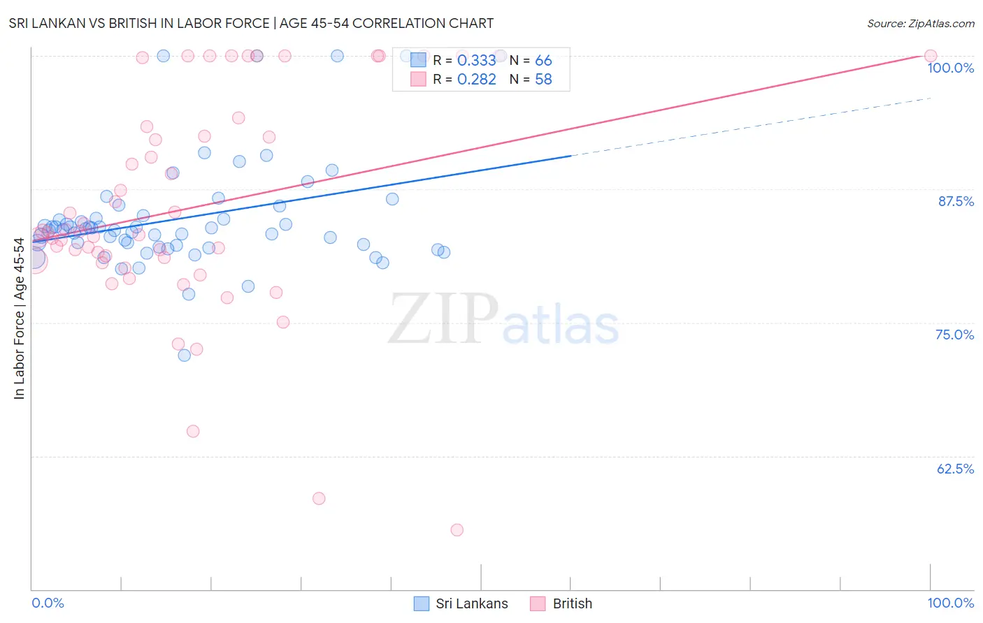 Sri Lankan vs British In Labor Force | Age 45-54