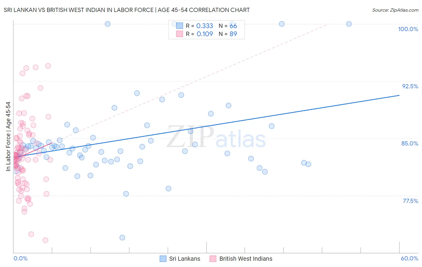 Sri Lankan vs British West Indian In Labor Force | Age 45-54