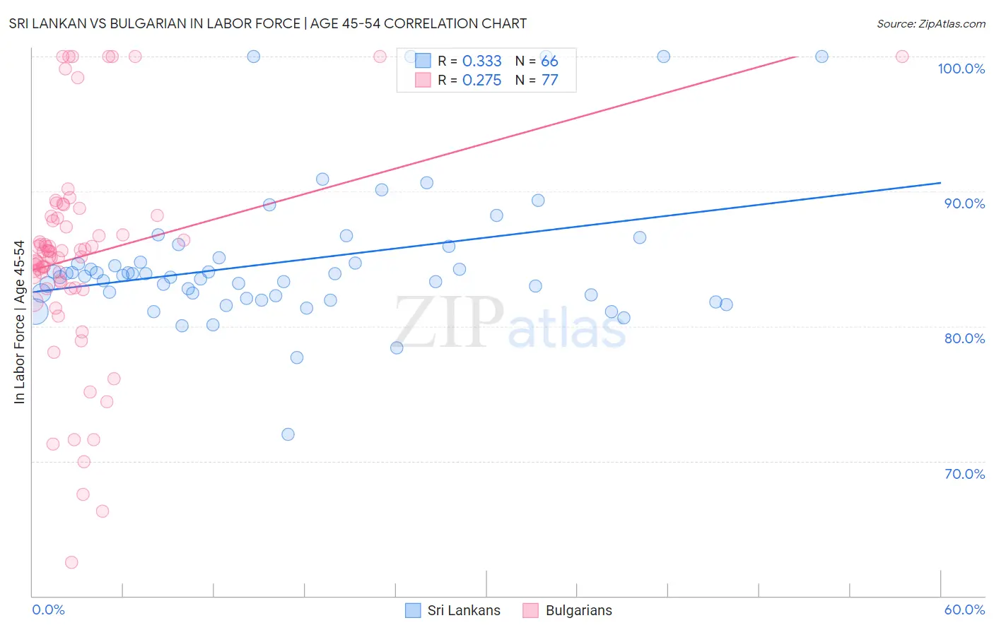 Sri Lankan vs Bulgarian In Labor Force | Age 45-54