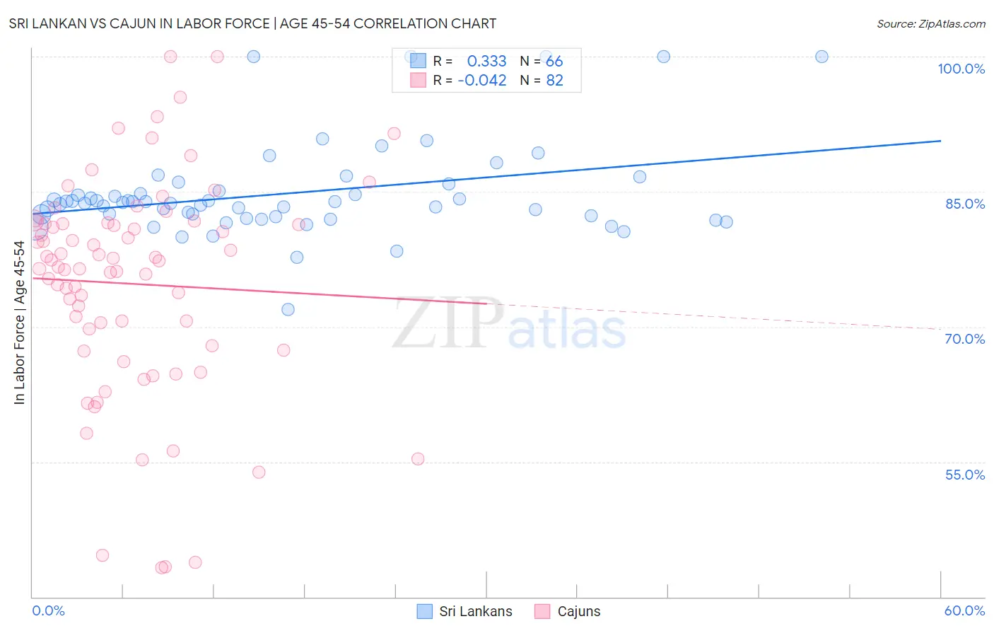 Sri Lankan vs Cajun In Labor Force | Age 45-54