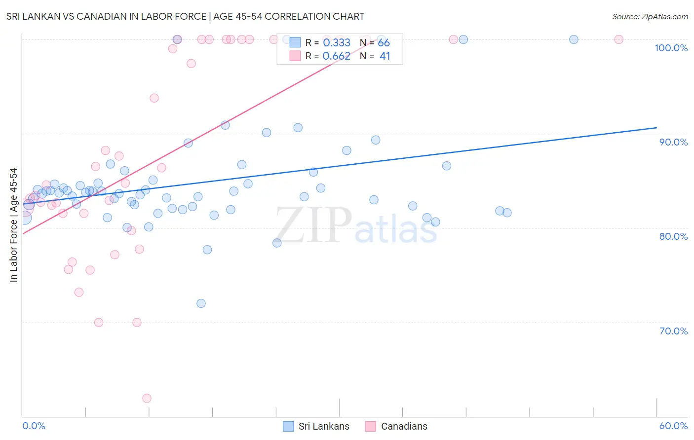Sri Lankan vs Canadian In Labor Force | Age 45-54