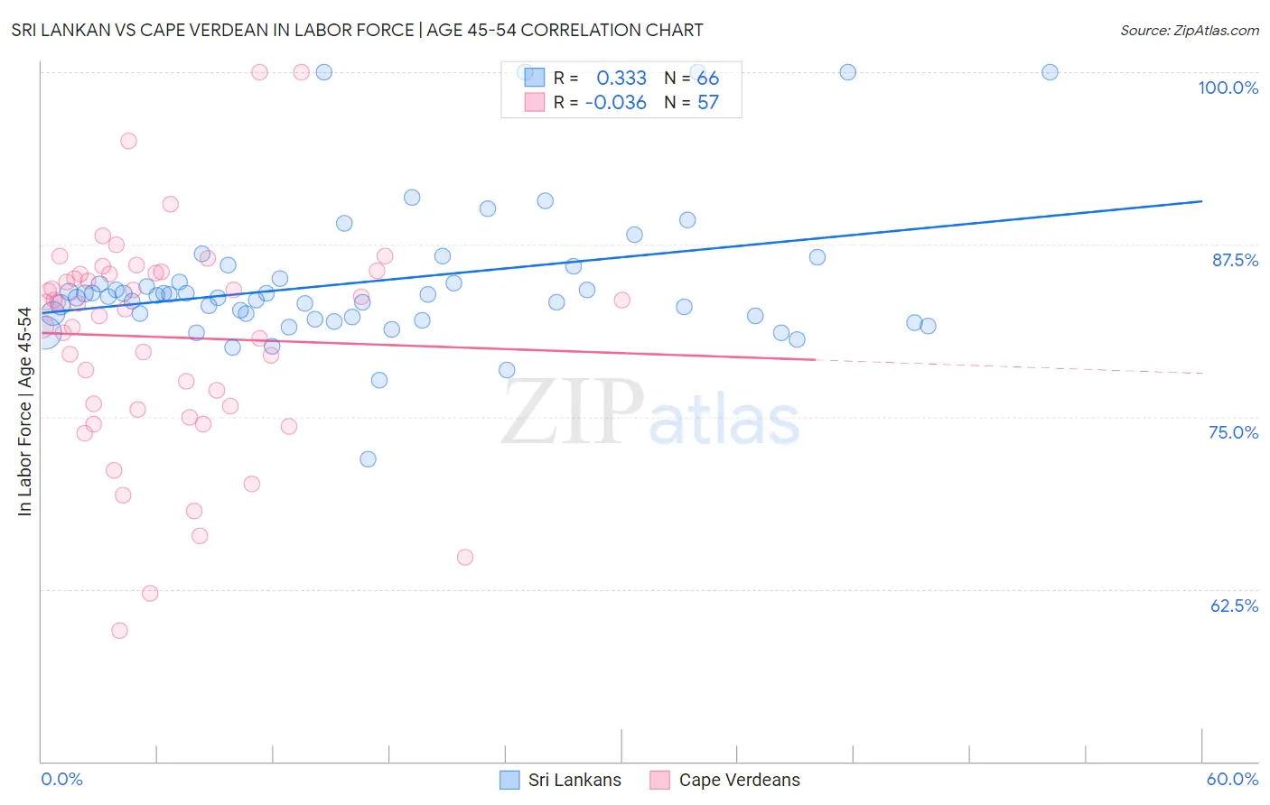 Sri Lankan vs Cape Verdean In Labor Force | Age 45-54