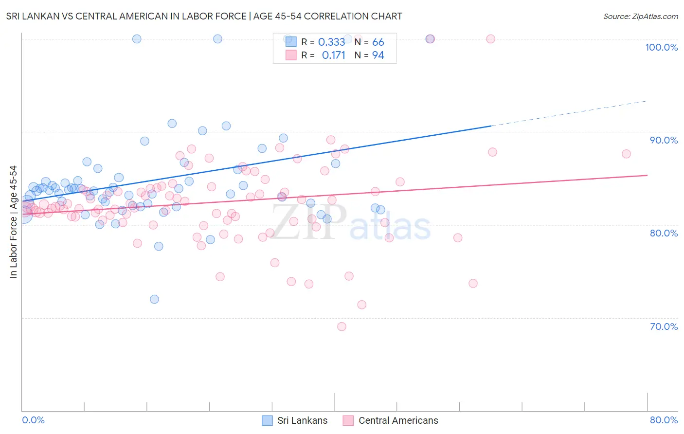 Sri Lankan vs Central American In Labor Force | Age 45-54