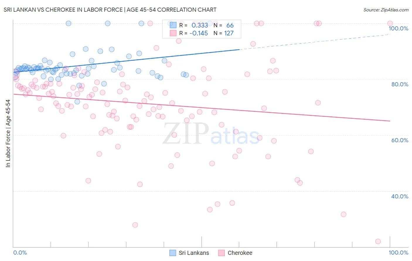 Sri Lankan vs Cherokee In Labor Force | Age 45-54