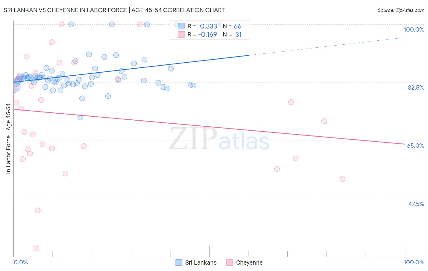 Sri Lankan vs Cheyenne In Labor Force | Age 45-54