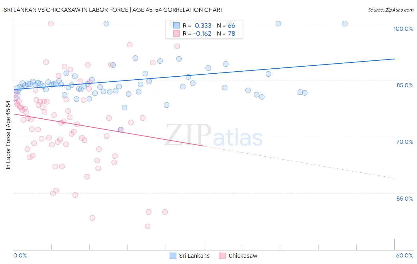 Sri Lankan vs Chickasaw In Labor Force | Age 45-54