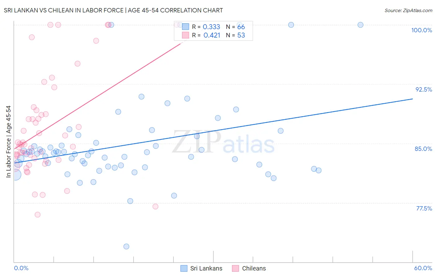 Sri Lankan vs Chilean In Labor Force | Age 45-54