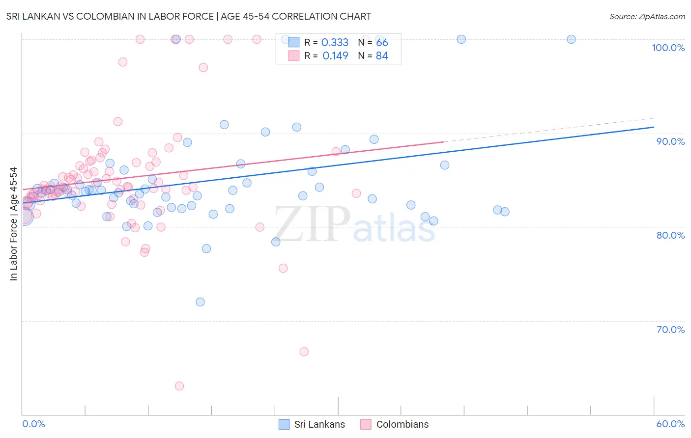 Sri Lankan vs Colombian In Labor Force | Age 45-54