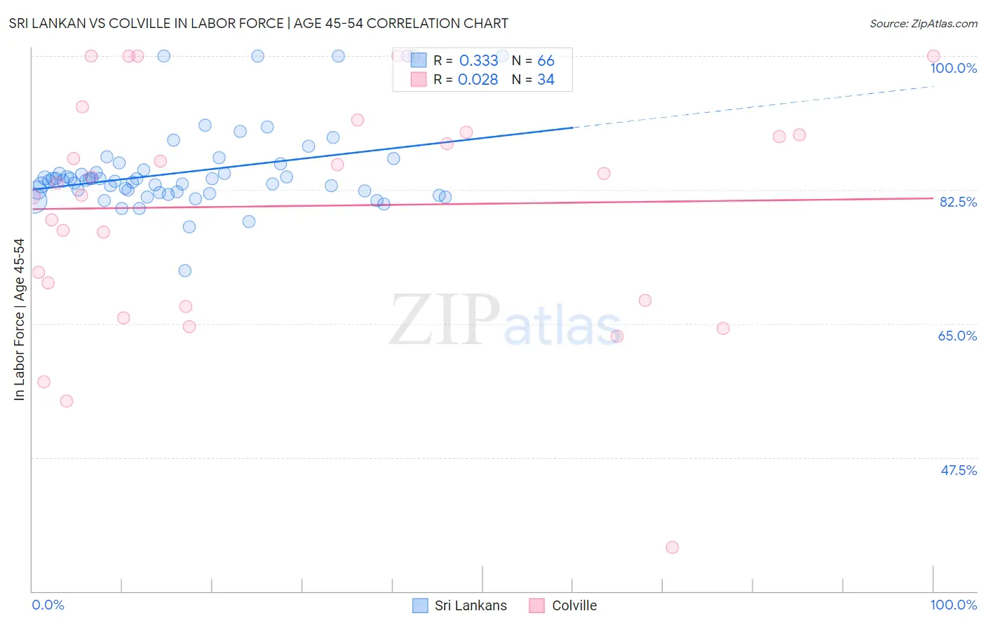 Sri Lankan vs Colville In Labor Force | Age 45-54