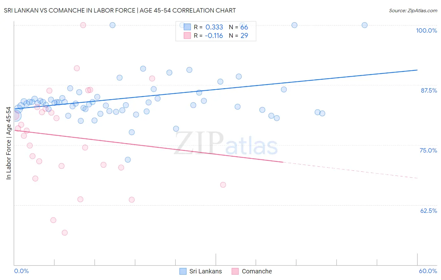 Sri Lankan vs Comanche In Labor Force | Age 45-54