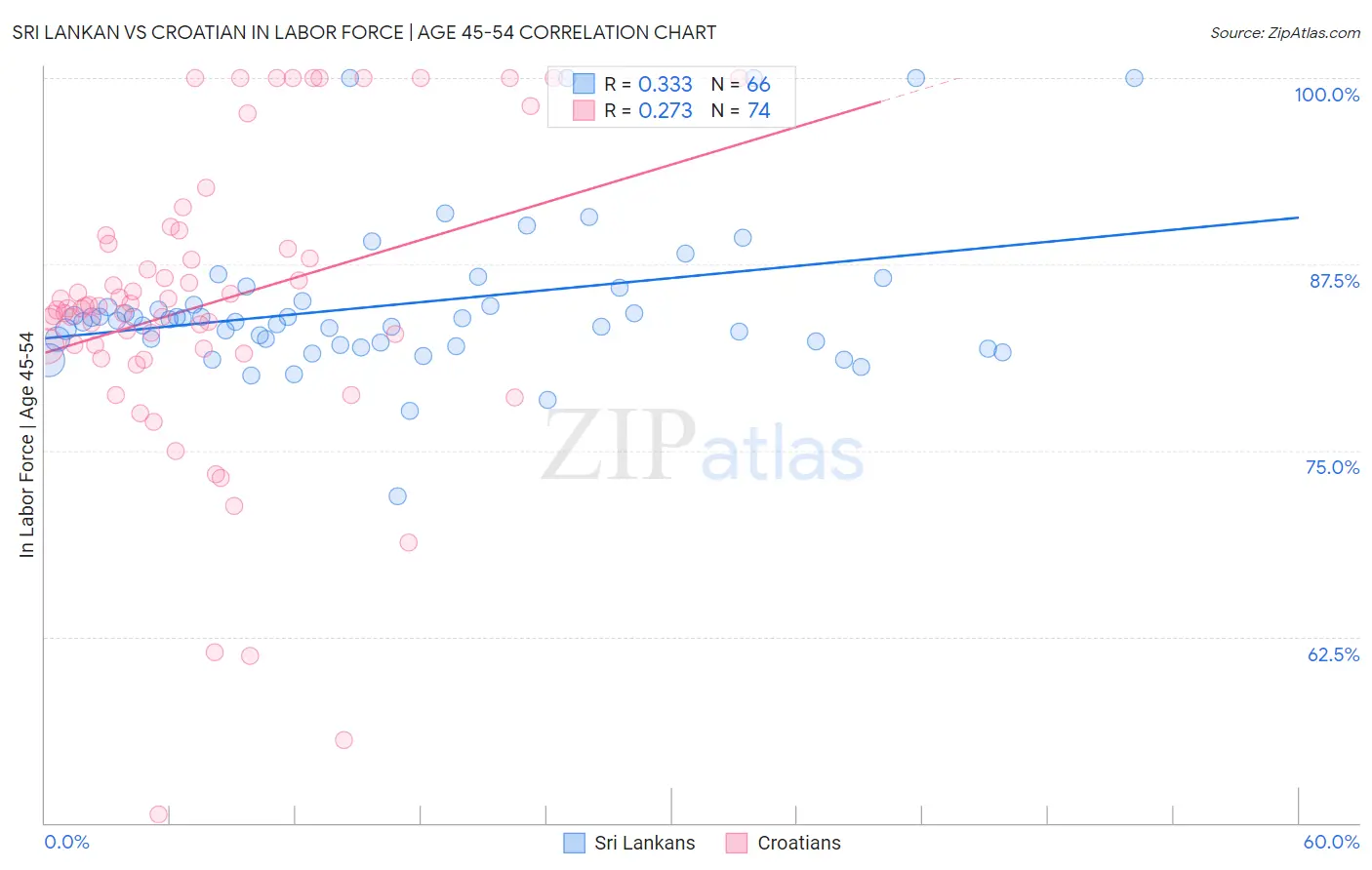 Sri Lankan vs Croatian In Labor Force | Age 45-54