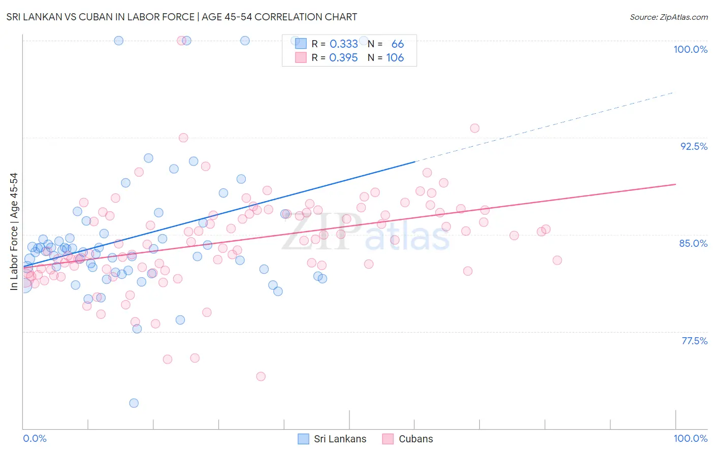 Sri Lankan vs Cuban In Labor Force | Age 45-54