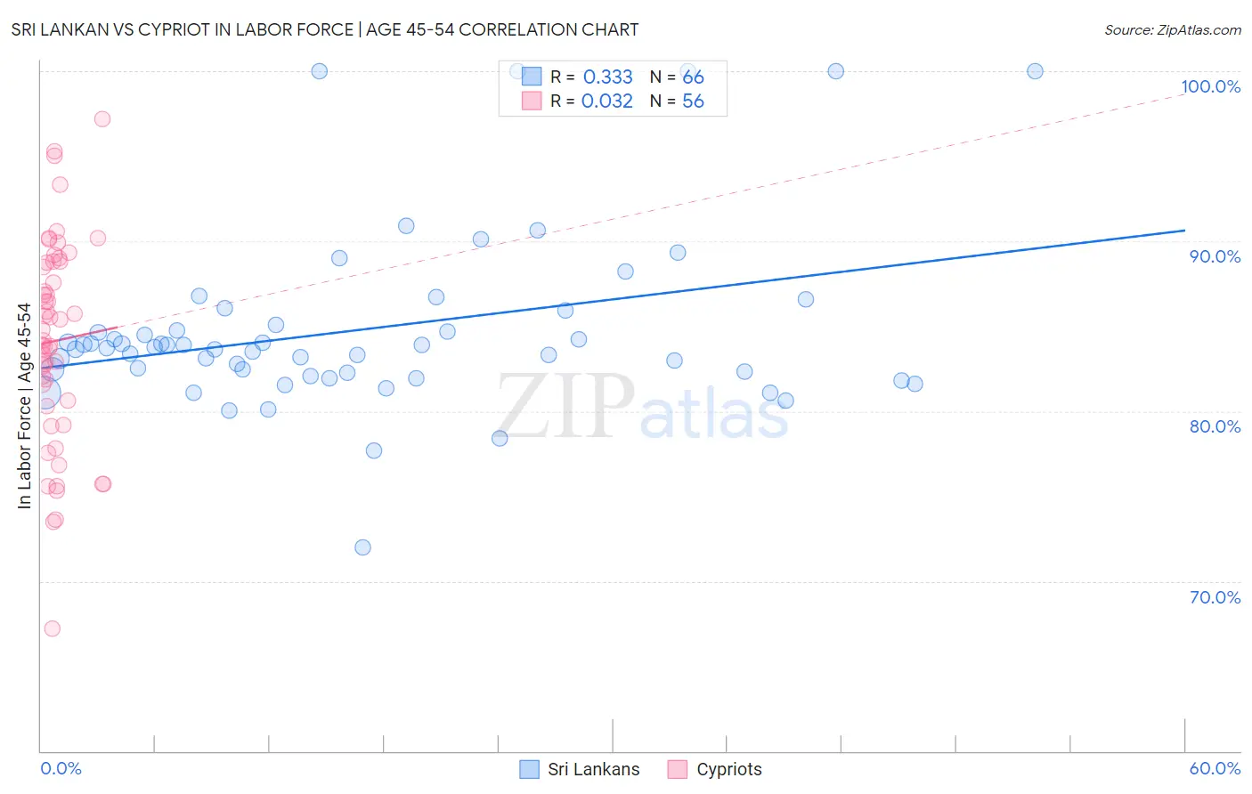 Sri Lankan vs Cypriot In Labor Force | Age 45-54