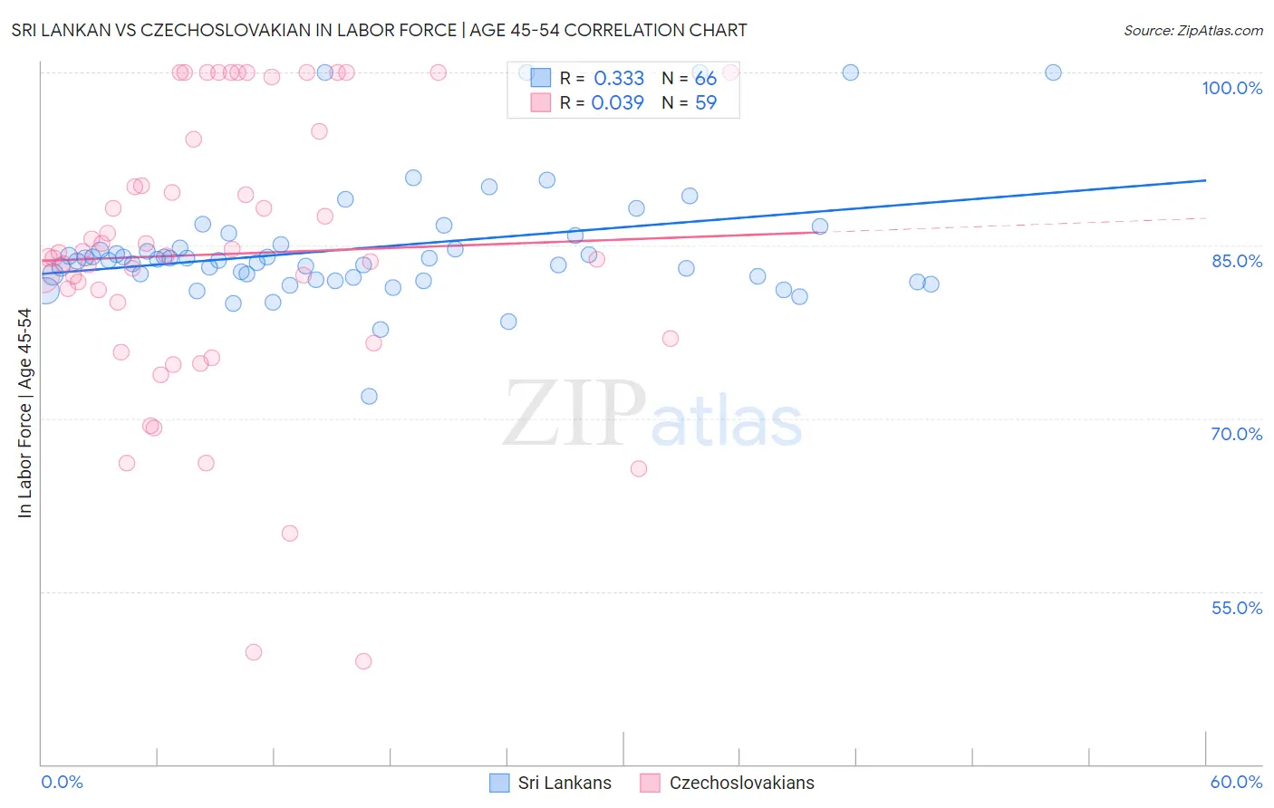 Sri Lankan vs Czechoslovakian In Labor Force | Age 45-54