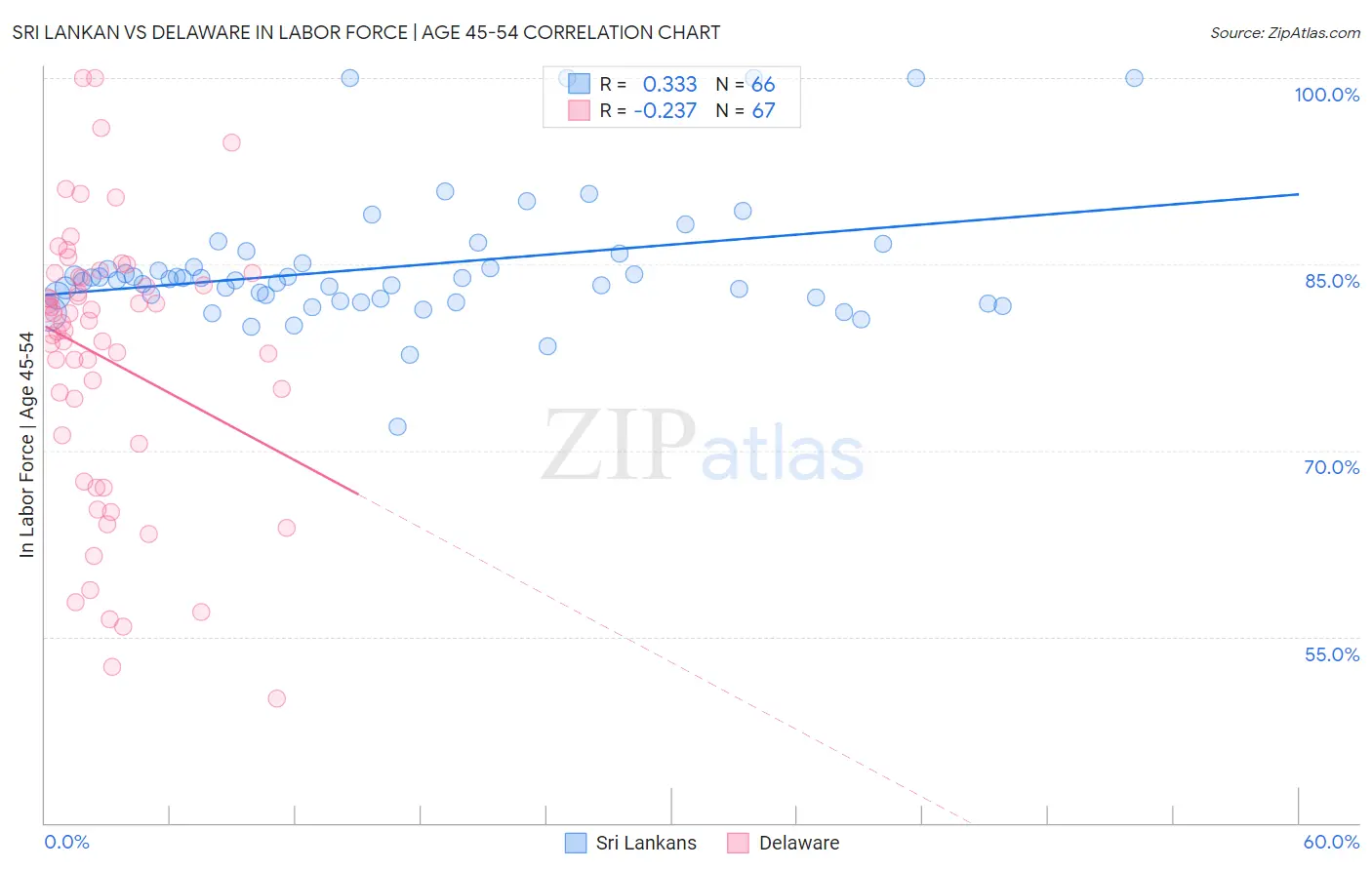 Sri Lankan vs Delaware In Labor Force | Age 45-54