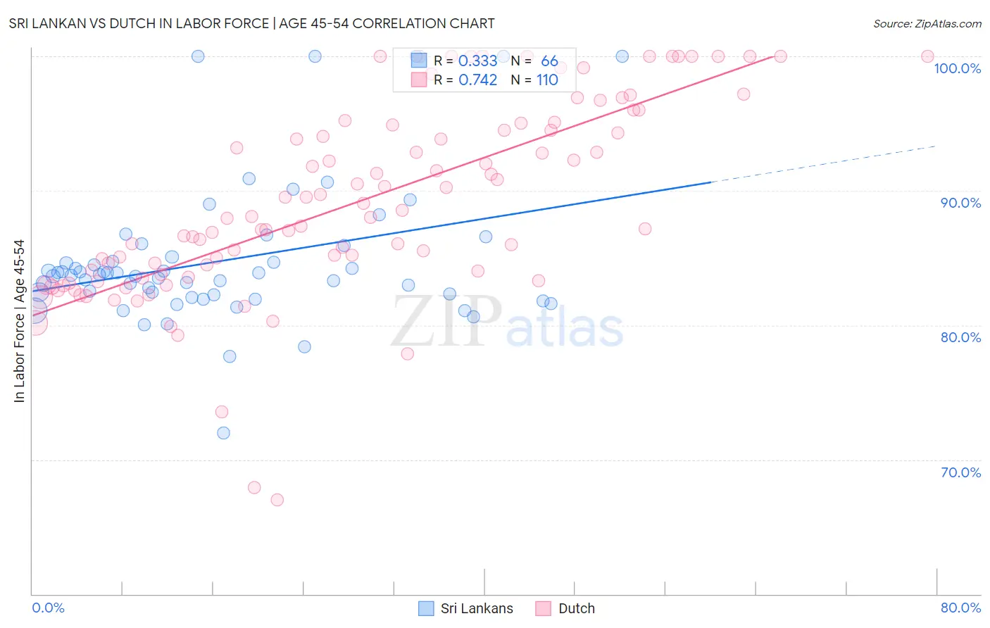 Sri Lankan vs Dutch In Labor Force | Age 45-54