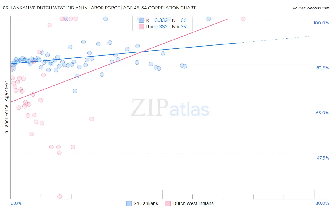 Sri Lankan vs Dutch West Indian In Labor Force | Age 45-54