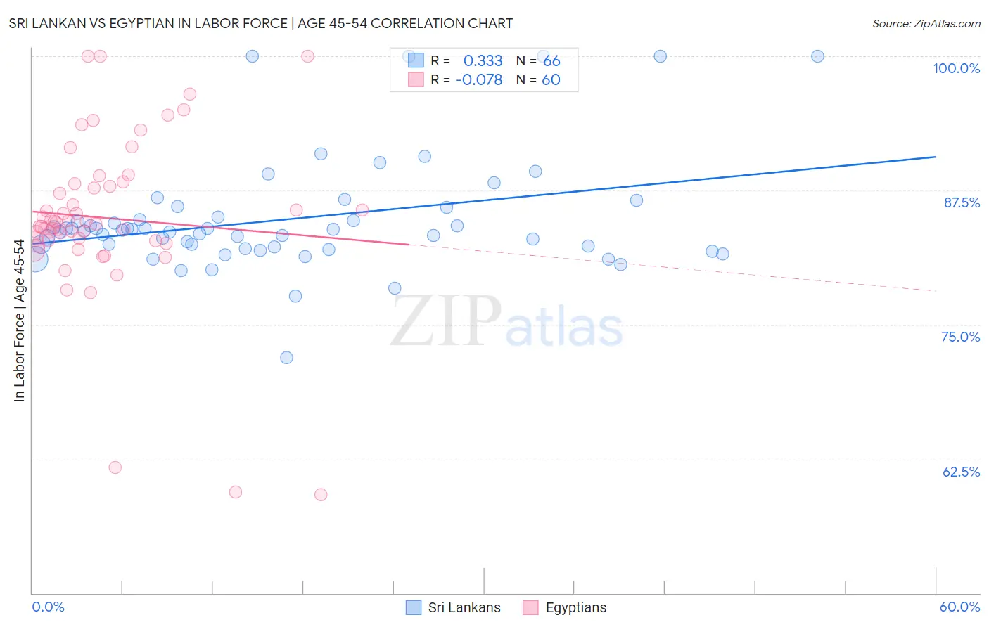 Sri Lankan vs Egyptian In Labor Force | Age 45-54