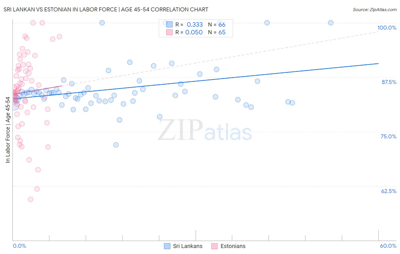 Sri Lankan vs Estonian In Labor Force | Age 45-54