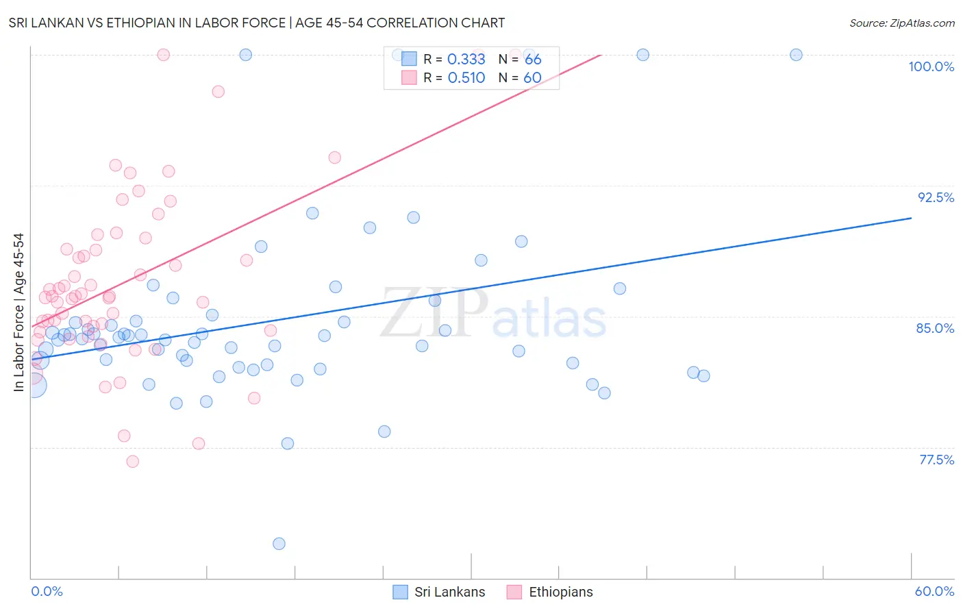 Sri Lankan vs Ethiopian In Labor Force | Age 45-54