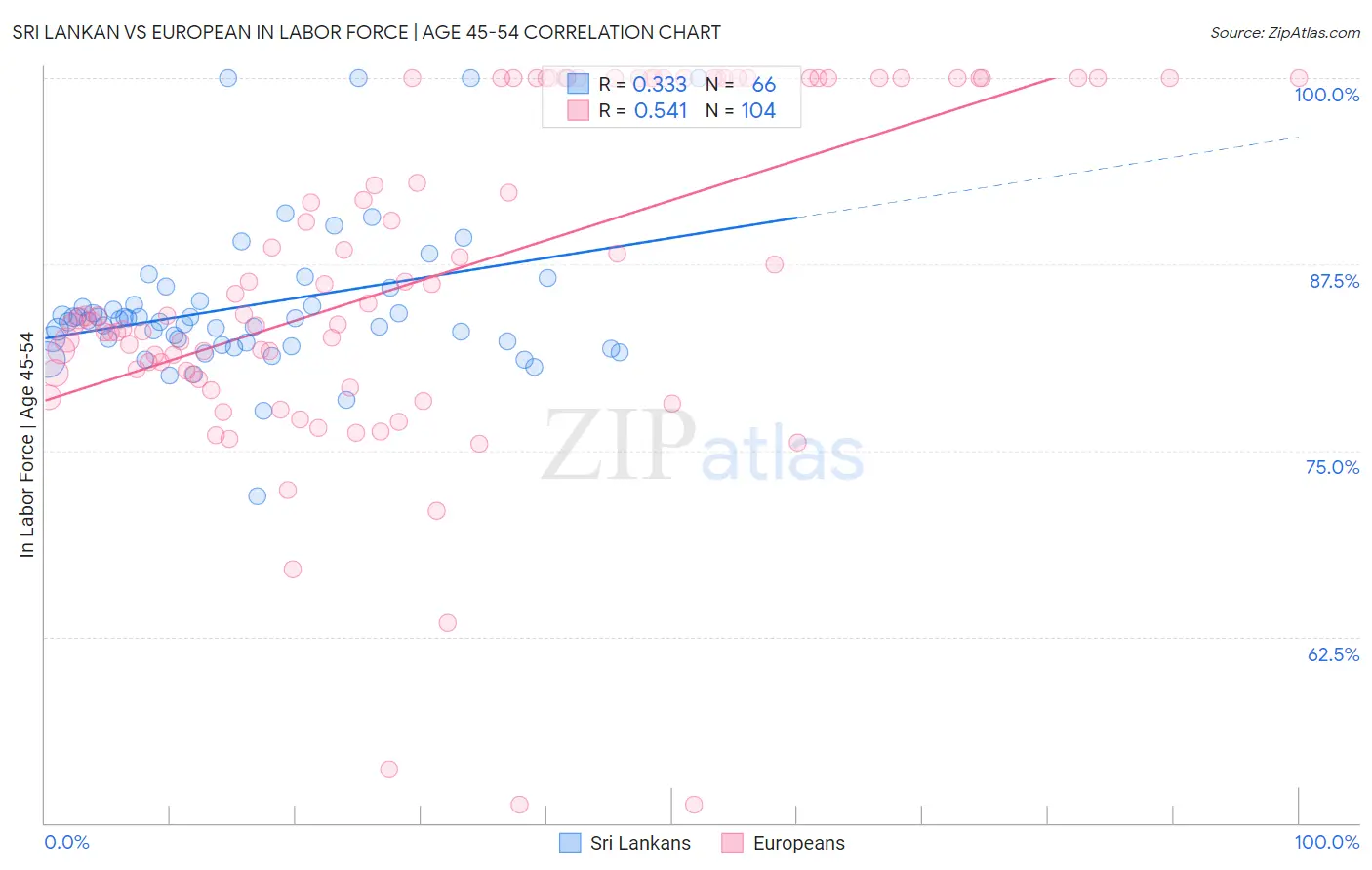 Sri Lankan vs European In Labor Force | Age 45-54