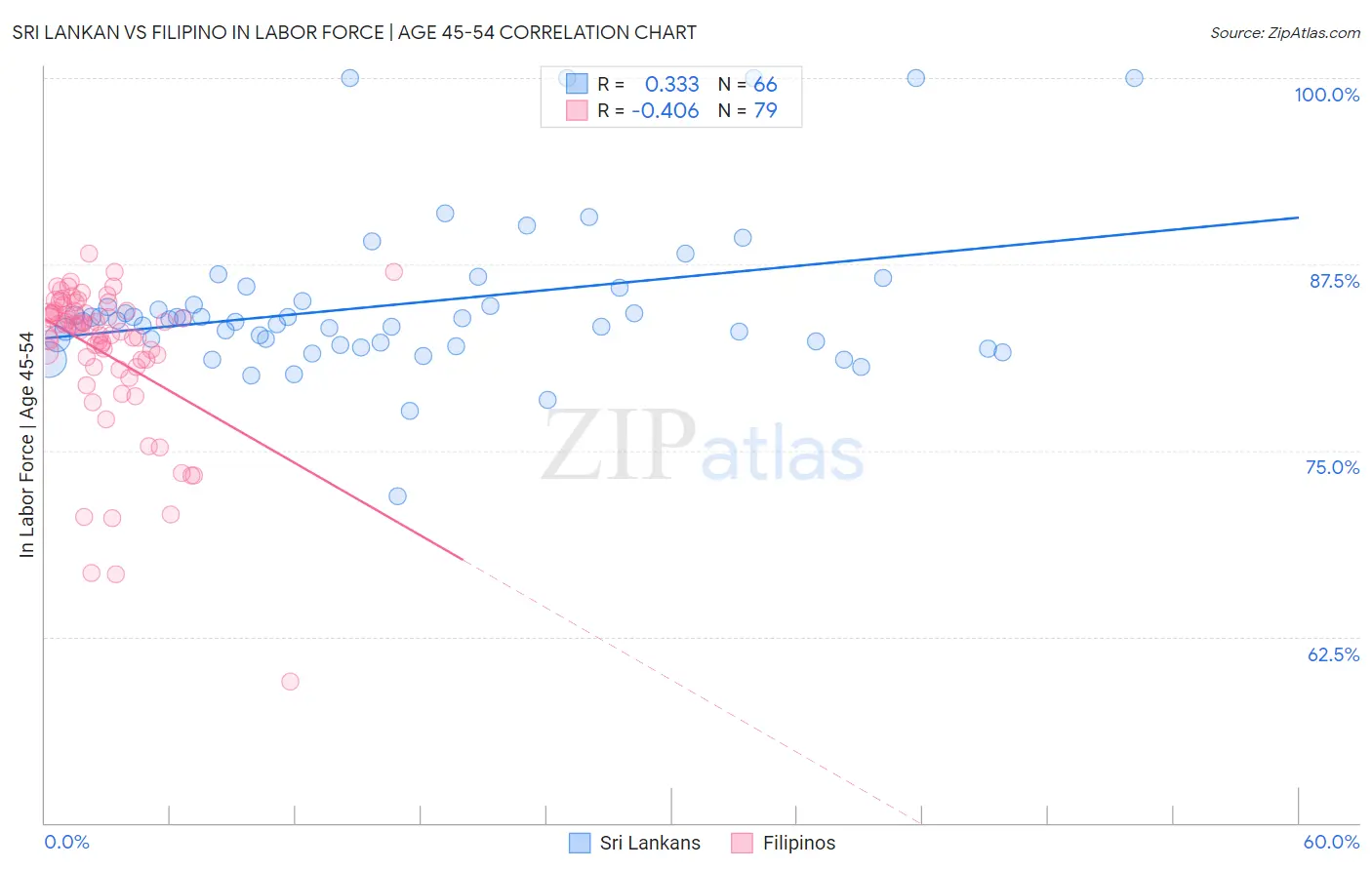 Sri Lankan vs Filipino In Labor Force | Age 45-54