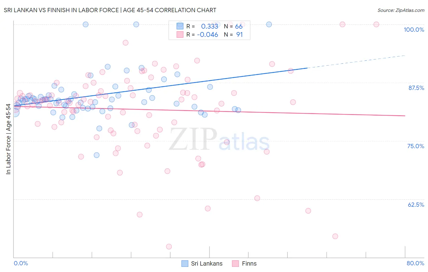 Sri Lankan vs Finnish In Labor Force | Age 45-54