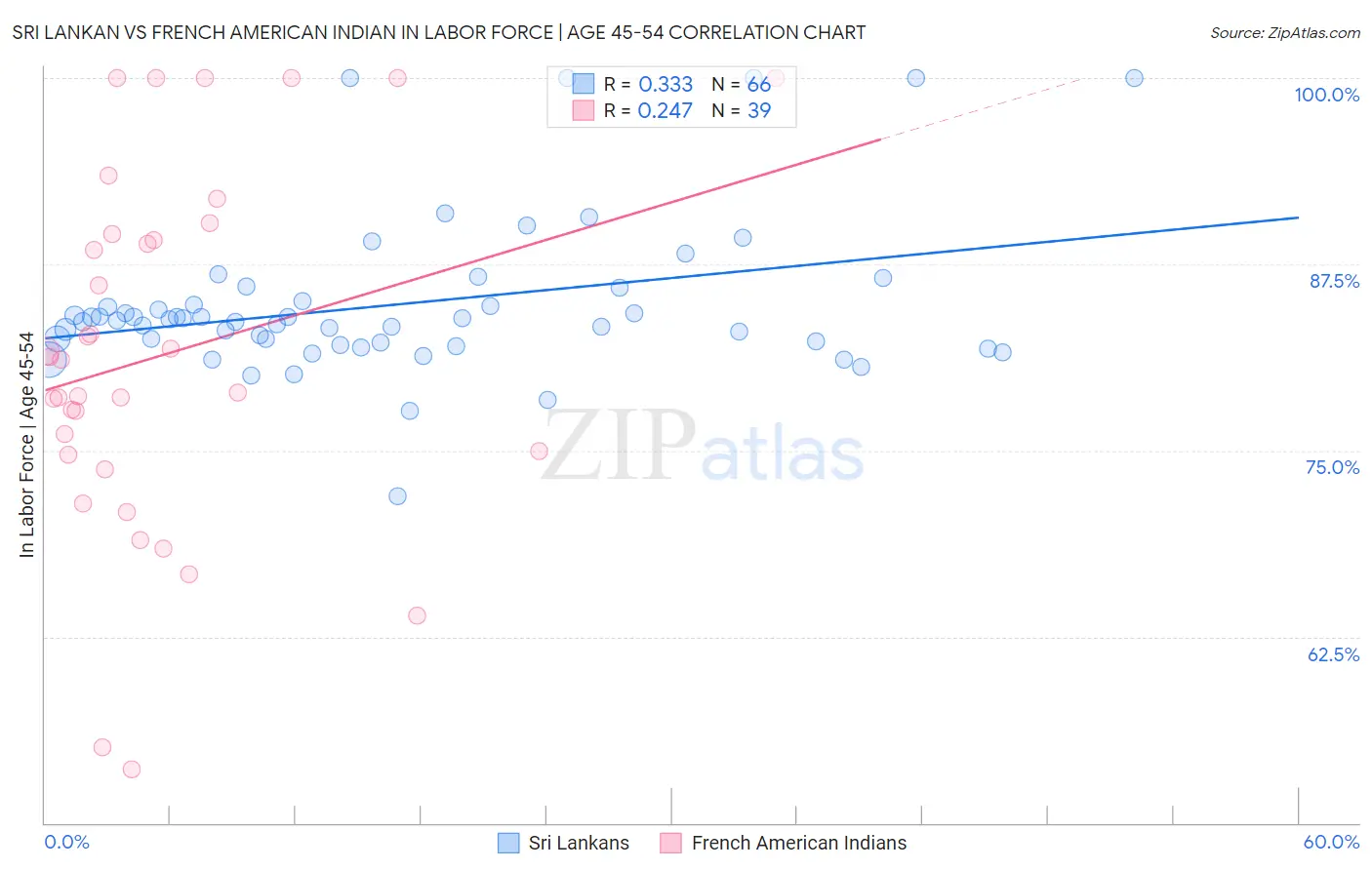 Sri Lankan vs French American Indian In Labor Force | Age 45-54