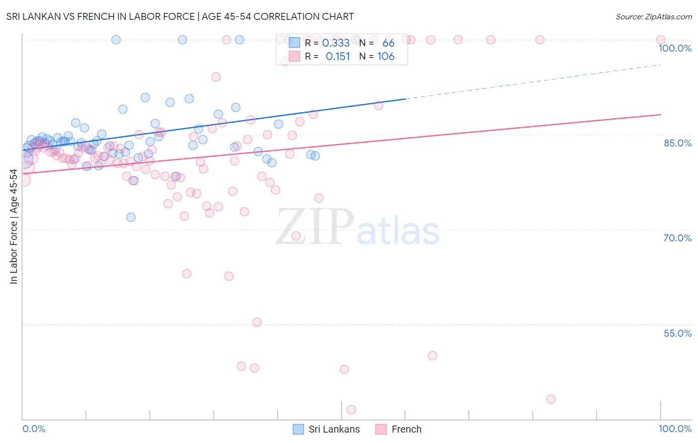 Sri Lankan vs French In Labor Force | Age 45-54