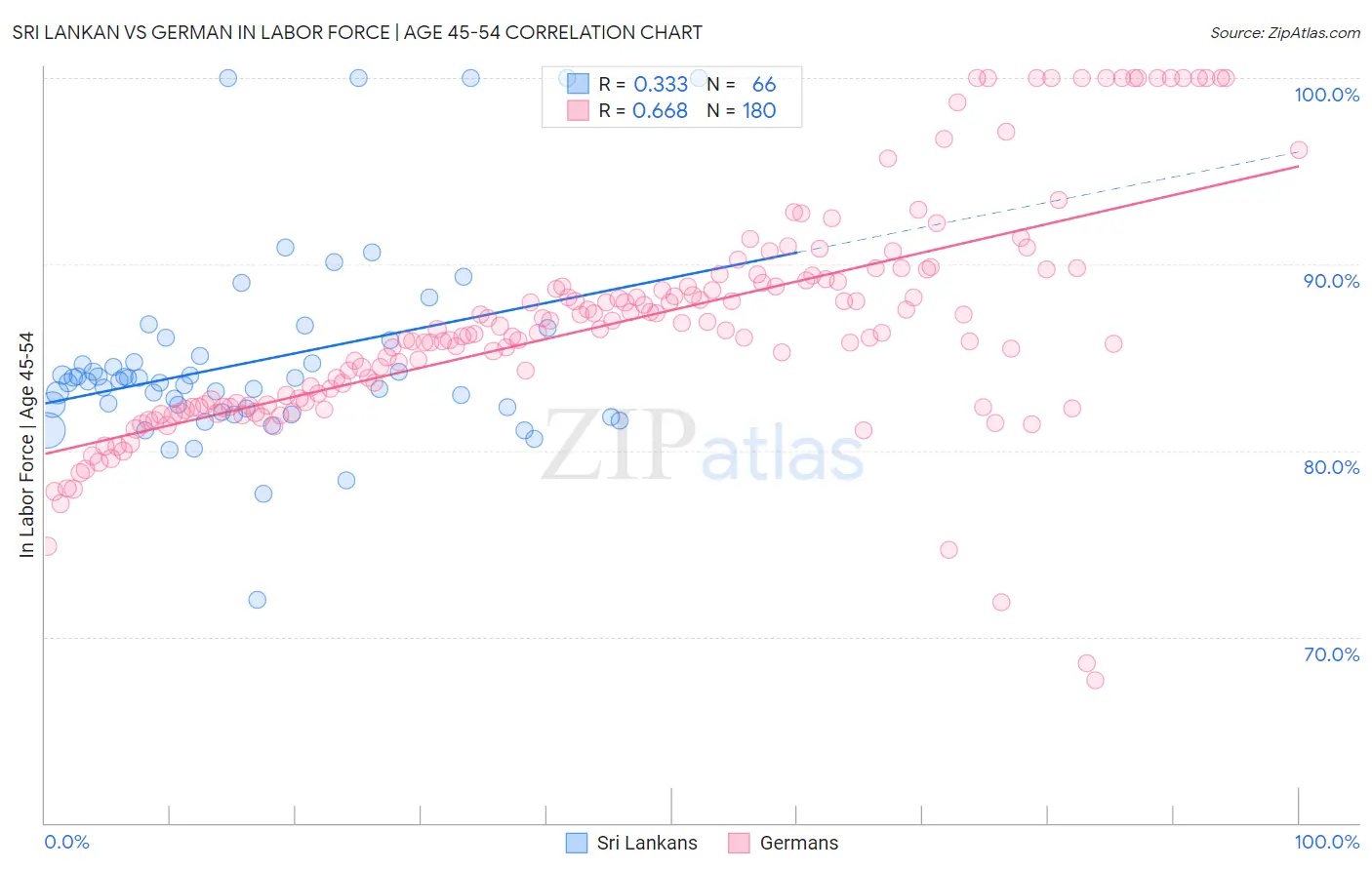 Sri Lankan vs German In Labor Force | Age 45-54