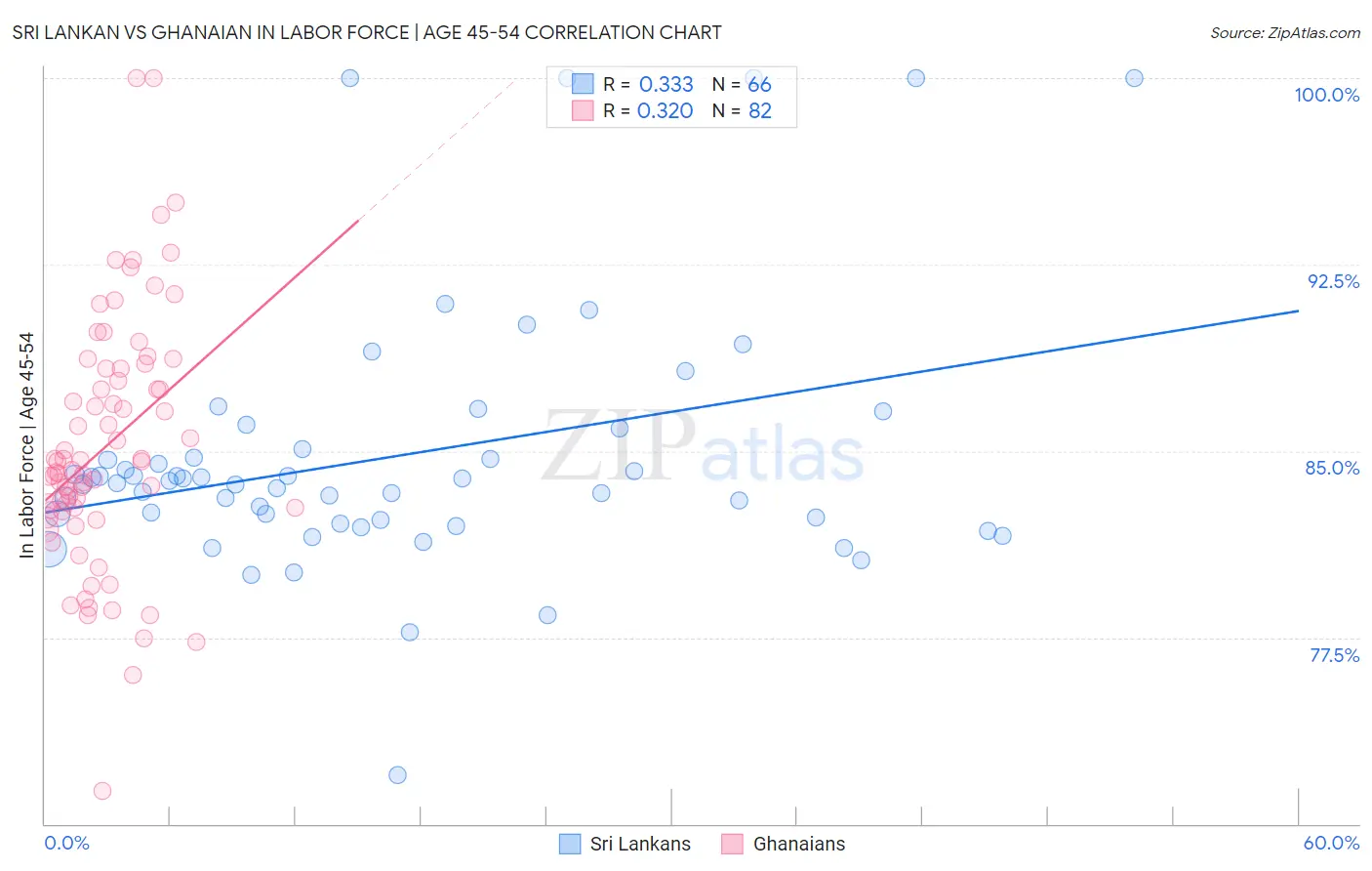 Sri Lankan vs Ghanaian In Labor Force | Age 45-54